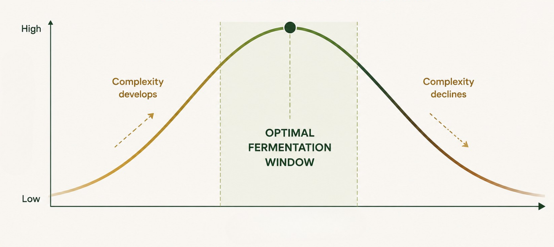 Fermentation complexity curve showing the optimal fermentation window